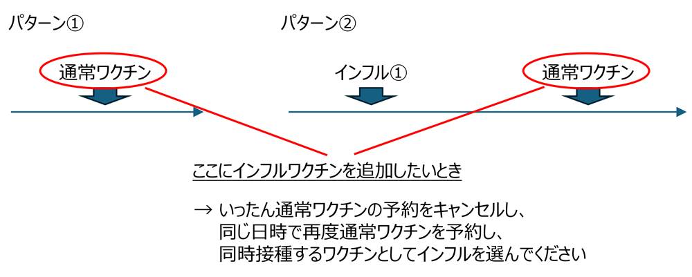 すでにご予約の通常のワクチンにインフルエンザワクチンを追加する場合