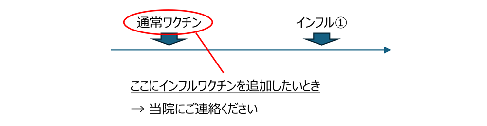 通常ワクチンの予約日よりあとにインフルエンザワクチン1回目を予約され、通常ワクチンにインフルエンザワクチンを追加して2回接種としたい場合